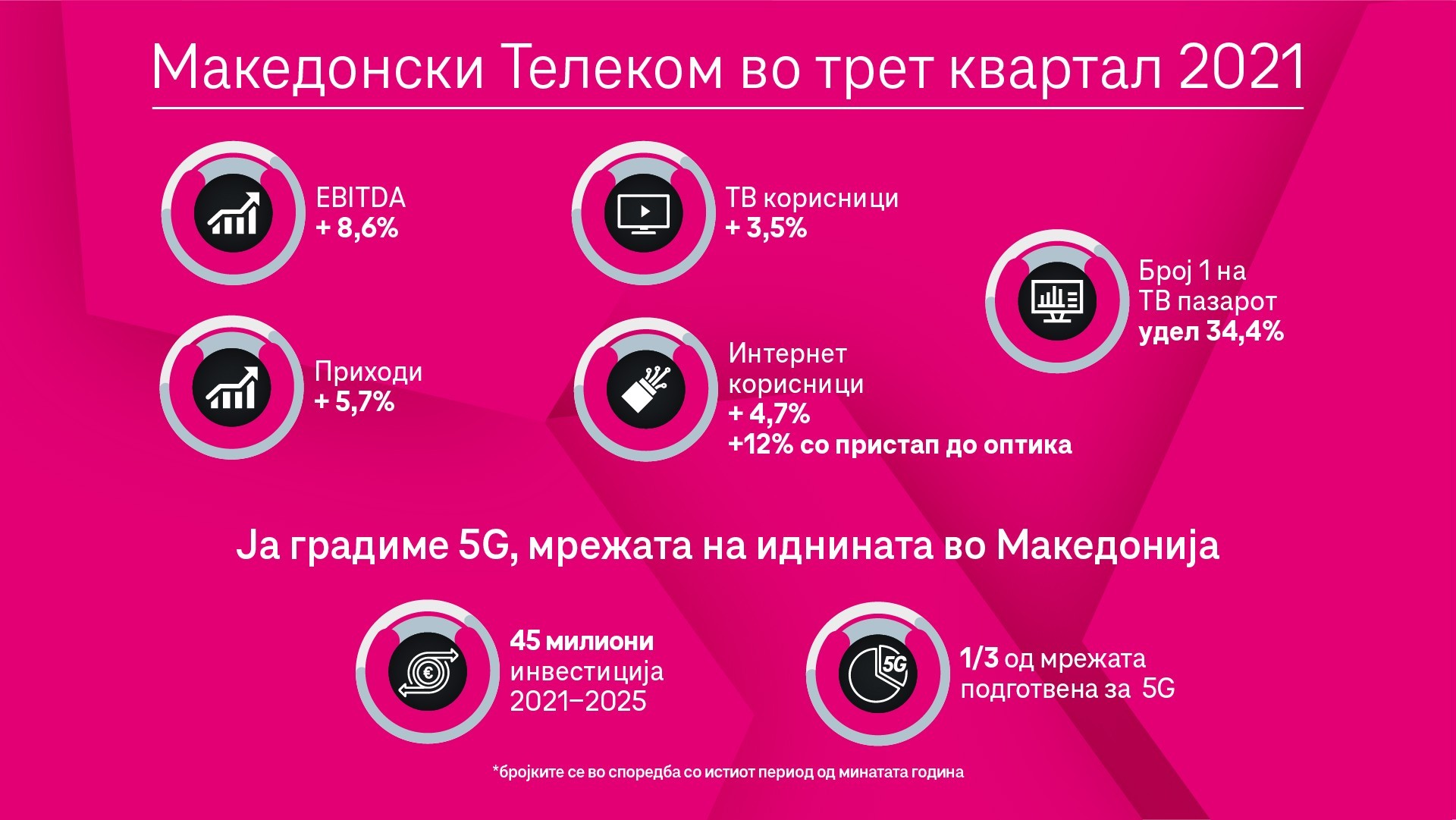Македонски Телеком: Раст на приходите, инвестиции и ширење на 5G мрежата во првите 9 месеци од 2021