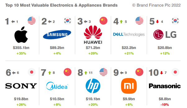 Huawei рангиран на 3-то место како највреден бренд за електроника и апарати во светот според Brand Finance 2022