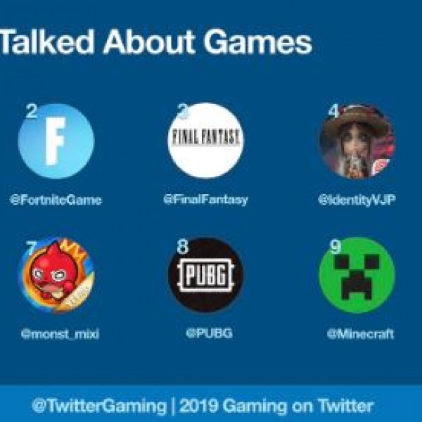 Твитер објави за кои видео игри најмногу се зборуваше во 2019